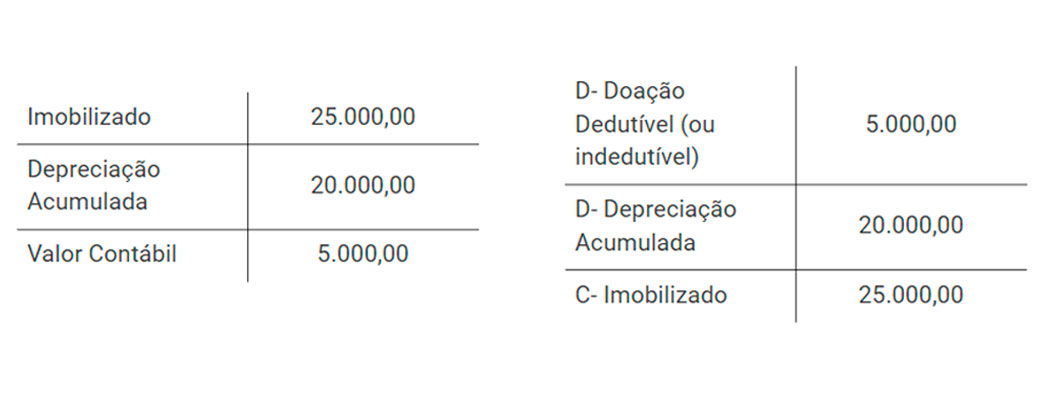 exemplo de contabilização da doação de ativo imobilizado em tabela