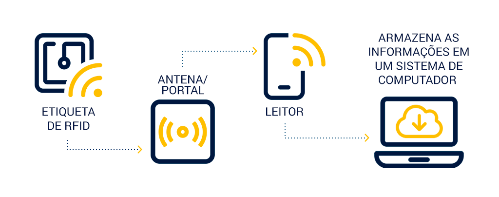 Diagrama de um sistema de middleware para RFID, ilustrando a conexão entre leitores RFID, a camada de middleware e o sistema central de gestão de ativos.