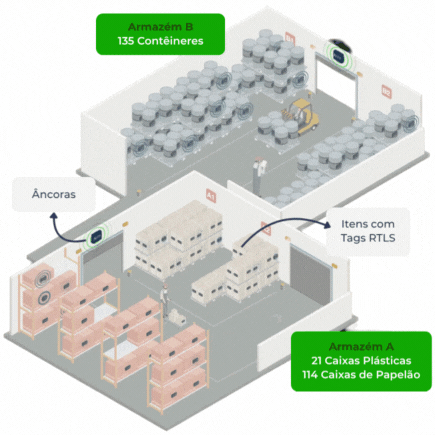 Ilustração de armazéns com âncoras e tags RTLS monitorando localização de ativos e contêineres em tempo real no ambiente logístico