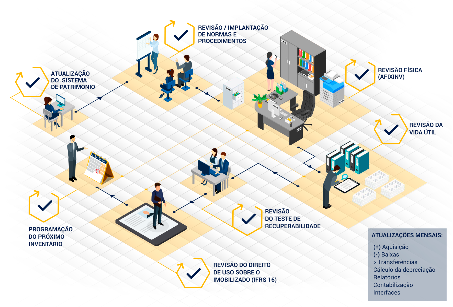 Infográfico das etapas da consultoria de gestão do imobilizado com revisão física, normas, vida útil e atualizações do sistema