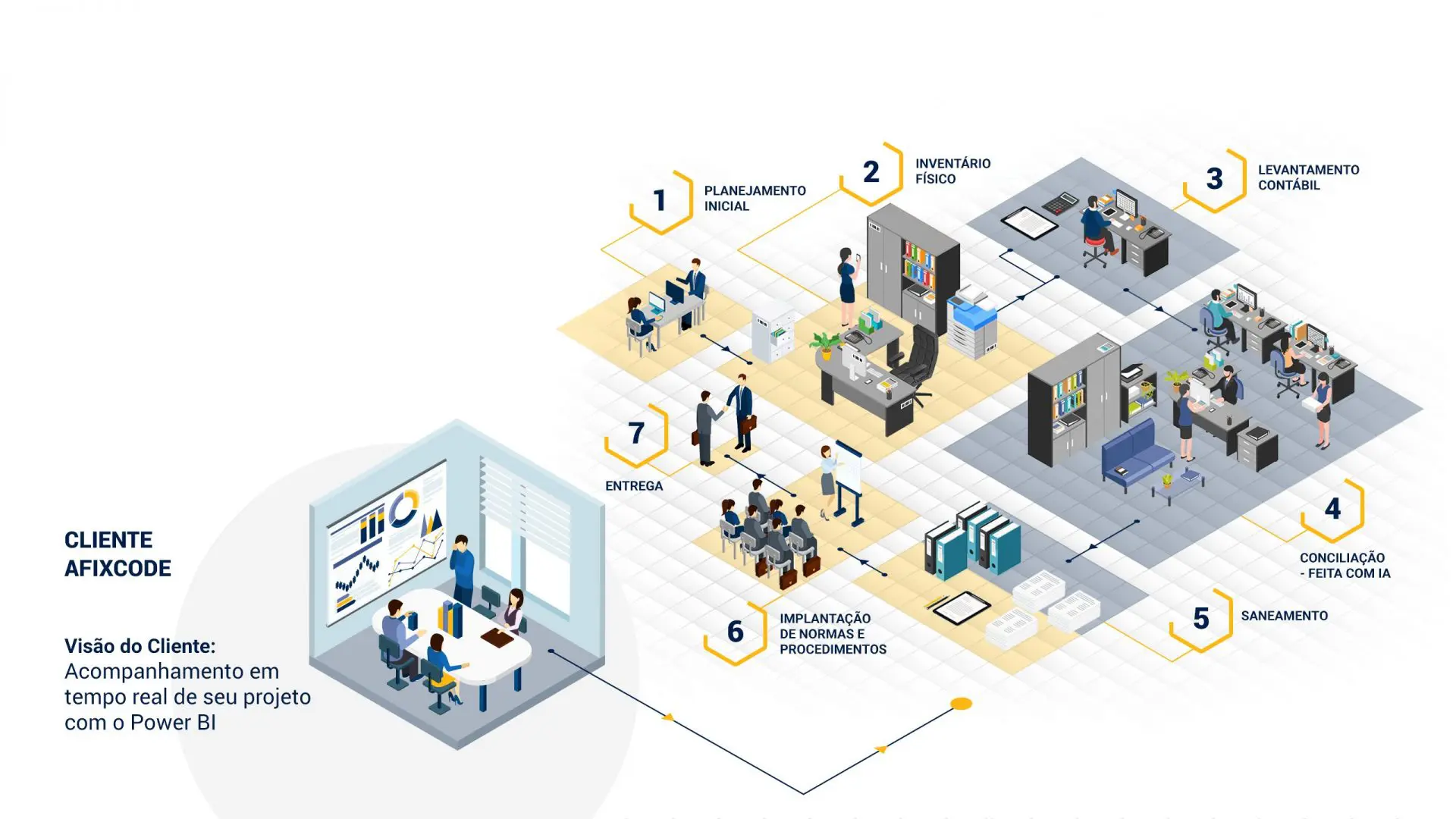 Infográfico do processo de inventário patrimonial com etapas de planejamento, inventário físico, conciliação com IA e entrega ao cliente