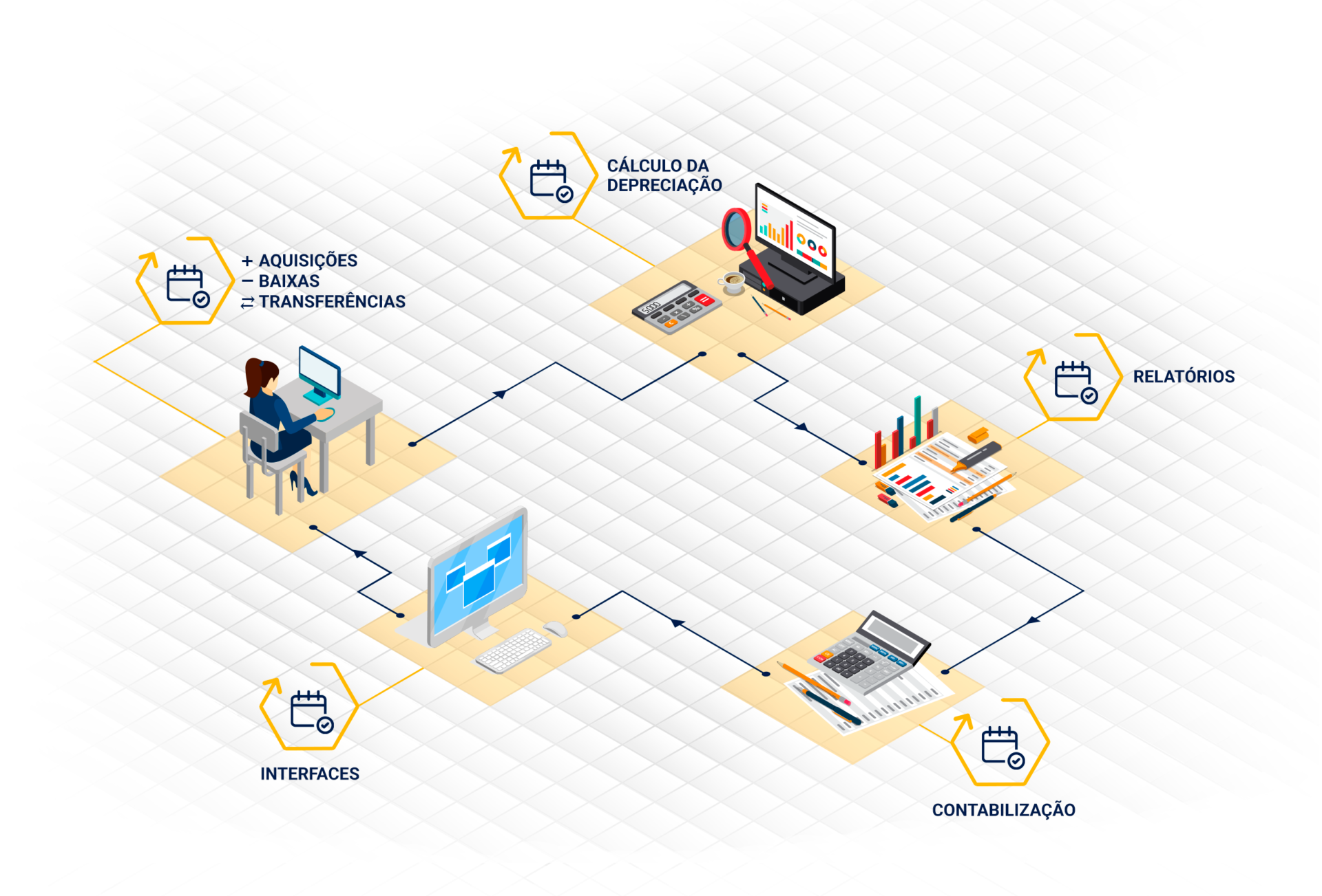 Fluxo de processos do outsourcing do controle de patrimônio com aquisições, depreciação, relatórios e contabilização integrados