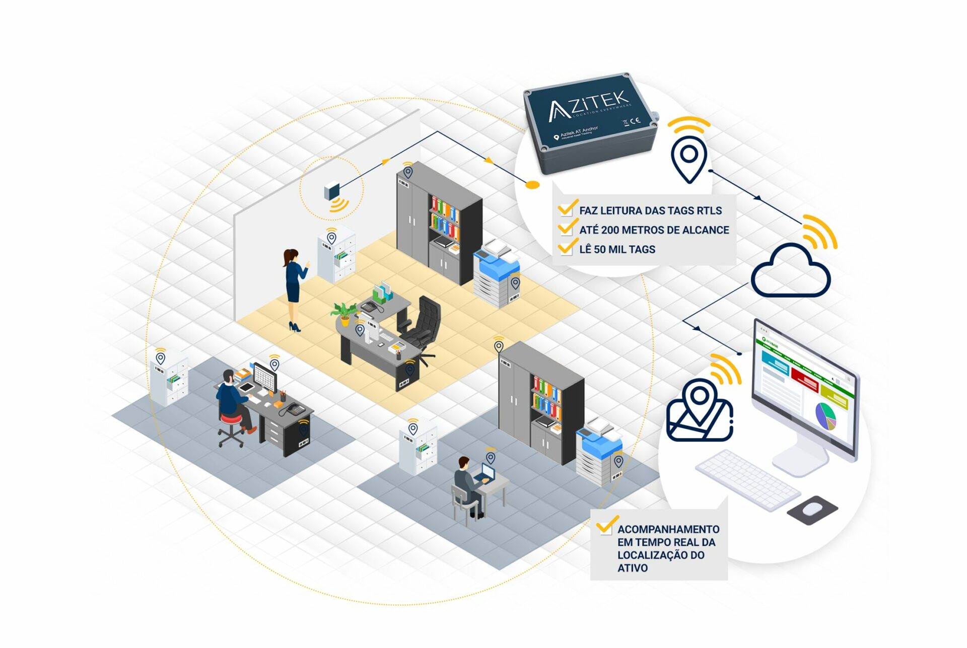Ilustração do uso de tags RTLS para gestão de ativos com leitores RTLS e monitoramento da localização dos ativos em tempo real