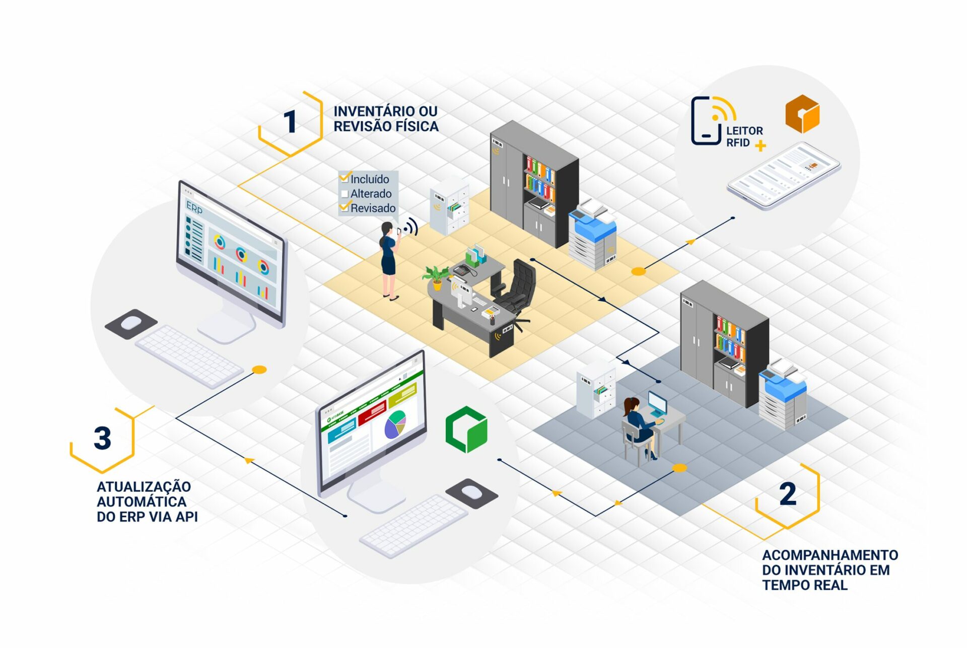 Fluxo de implantação do RFID para o controle patrimonial com inventário físico, leitura RFID e atualização automática no ERP